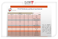 دنده معکوس تولید فولاد ایران در ۷ ماهه ابتدایی سال جاری؛ افت ۵ درصدی اخبار اخبار