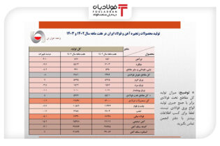 دنده معکوس تولید فولاد ایران در ۷ ماهه ابتدایی سال جاری؛ افت ۵ درصدی عینک فولادی