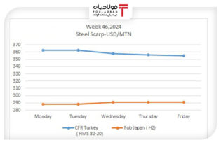 گزارش تحلیلی قیمت قراضه در هفته ۴۶ سال ۲۰۲۴/ از کاهش در ترکیه تا ثبات در ژاپن عینک فولادی