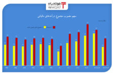 نسبت ۵.۵ درصدی مالیات به تولید ناخالص داخلی در بودجه ۱۴۰۴ اخبار بازار سرمایه داخل اخبار بازار سرمایه داخل