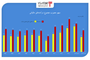 نسبت ۵.۵ درصدی مالیات به تولید ناخالص داخلی در بودجه ۱۴۰۴ اخبار