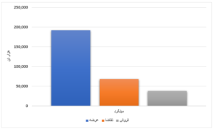 فروش ۱۴ درصدی محصولات فولادی/ رقابت بیش از ۵ درصدی قیمت ورق گرم اخبار