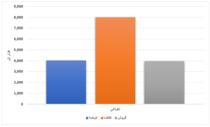 فروش ۱۴ درصدی محصولات فولادی/ رقابت بیش از ۵ درصدی قیمت ورق گرم اخبار