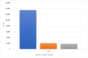 فروش ۱۴ درصدی محصولات فولادی/ رقابت بیش از ۵ درصدی قیمت ورق گرم اخبار