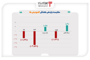 روند هفتگی کامودیتی‌ها/ از نزولی شدن طلا تا رشد سنگ‌آهن اخبار