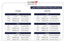 تحلیل نرخ‌های فروش، خرید و واردات در بورس کالا؛ نقاط بی‌تفاوتی و حاشیه سود بازرگانان اخبار اخبار