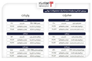 تحلیل نرخ‌های فروش، خرید و واردات در بورس کالا؛ نقاط بی‌تفاوتی و حاشیه سود بازرگانان عینک فولادی