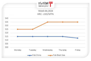 افزایش قیمت ورق‌گرم در دریای سیاه اخبار
