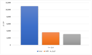 فروش ۱۴ درصدی محصولات فولادی/ رقابت بیش از ۵ درصدی قیمت ورق گرم اخبار