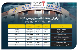 پایان معاملات بورس کالا/ عرضه بیش از ۲ هزار تن میلگرد اخبار بورس کالا