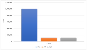 فروش ۱۴ درصدی محصولات فولادی/ رقابت بیش از ۵ درصدی قیمت ورق گرم اخبار