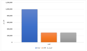 فروش ۱۴ درصدی محصولات فولادی/ رقابت بیش از ۵ درصدی قیمت ورق گرم اخبار