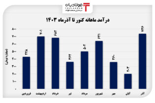 رکورد درآمد "صبانور" در آذرماه/ کنسانتره درآمدزاترین محصول شد اخبار