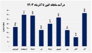 رکورد درآمد "صبانور" در آذرماه/ کنسانتره درآمدزاترین محصول شد اخبار