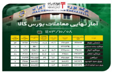 آمار نهایی معاملات بورس کالا/ رقابت ۷٫۶- در قیمت شمش بلوم اخبار ویژه اخبار ویژه