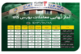 آمار نهایی معاملات بورس کالا/ رقابت ۷٫۶- در قیمت شمش بلوم اخبار