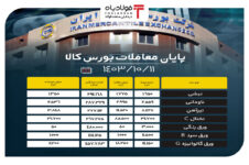 پایان معاملات بورس کالا/ حذف ۹۳ درصدی حجم عرضه در تابلو انجمن اتحادیه آهن فروشان تهران انجمن اتحادیه آهن فروشان تهران