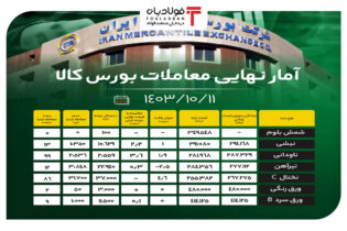 آمار نهایی معاملات بورس کالا/ رقابت منفی در قیمت تیرآهن اخبار