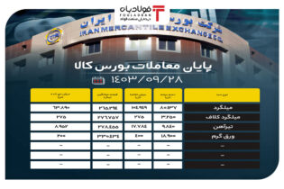 پایان معاملات بورس کالا/ تقاضای بیش از ۱۰۴ هزار تنی برای میلگرد اخبار