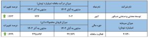 رکورد درآمد "صبانور" در آذرماه/ کنسانتره درآمدزاترین محصول شد اخبار