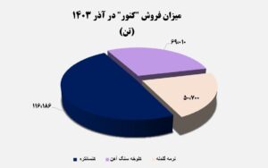 رشد ۴۴۹ درصدی فروش محصولات "کنور" اخبار