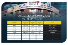 پایان معاملات بورس کالا/ حذف ۵۴ درصدی حجم عرضه در تابلو محمدرضا فرزین رئیس بانک مرکزی محمدرضا فرزین رئیس بانک مرکزی