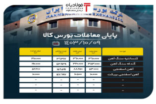 پایان معاملات بورس کالا/ حذف ۷۹ درصدی حجم عرضه در تابلو اخبار