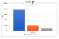 افزایش بیش از ۴ میلیون تنی عرضه محصولات فولادی/ ورق گرم ۱۲ درصد فروخت قیمت فلزات پایه در بورس لندن قیمت فلزات پایه در بورس لندن قیمت فلزات پایه در بورس لندن