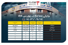 پایان معاملات بورس کالا/ عرضه بیش از ۶۶ هزار تن تیرآهن قیمت شمش فولاد قیمت شمش فولاد قیمت شمش فولاد