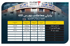 پایان معاملات بورس کالا/ بیش از ۱۷۱ هزار تن محصول فولادی به تابلوی معاملات راه پیدا کردند گفتگوی اختصاصی گفتگوی اختصاصی