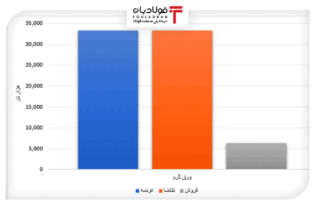 فروش ۱۳ درصدی محصولات فولادی/ رقابت نامحسوس قیمت میانگین و پایه ورق گرم اخبار