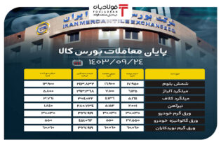 پایان معاملات بورس کالا/ عرضه ۶۰ هزار تن ورق گرم نوردکاران اخبار