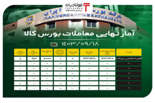 آمار نهایی معاملات بورس کالا/ آهن اسفنجی بریکت ۱۱ درصد فروخت اخبار