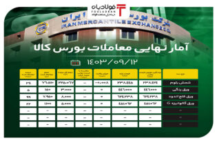 آمار نهایی معاملات بورس کالا/ رقابت ۳۴ درصدی شمش بلوم اخبار