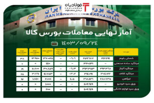 آمار نهایی معاملات بورس کالا/ رقابت منفی در قیمت شمش بلوم اخبار