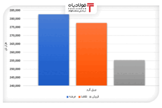 رشد جزئی عرضه محصولات فولادی نسبت به هفته گذشته/ رقابت ۵٫۹ درصدی قیمت ورق گرم اخبار