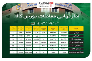 آمار نهایی معاملات بورس کالا/ فروش ۱۱ درصدی محصولات فولادی اخبار