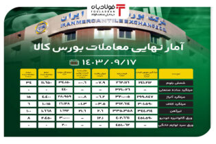 آمار نهایی معاملات بورس کالا/ ۹۹ درصد محصولات فولادی به فروش رفت اخبار بورس کالا