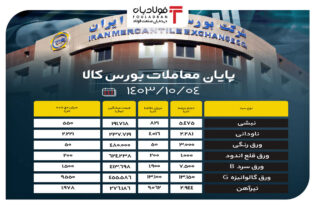 پایان معاملات بورس کالا/ عرضه بیش از ۳۵۶ هزار تن محصول فولادی اخبار