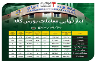 آمار نهایی معاملات بورس کالا/ فروش ۶ درصدی محصولات فولادی اخبار