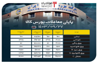 پایان معاملات بورس کالا/ عرضه بیش از ۲۰۵ هزار تن محصول فولادی اخبار