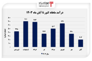 درآمد ۲۰۳ میلیارد تومانی "کنور" طی یک ماه اخبار