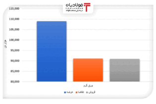 کاهش ۶۷ درصدی عرضه نسبت به هفته گذشته/ ورق گرم ۸۳ درصد فروخت اخبار