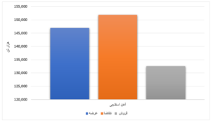 کاهش ۶۷ درصدی عرضه نسبت به هفته گذشته/ ورق گرم ۸۳ درصد فروخت اخبار