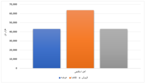 افزایش بیش از ۴ میلیون تنی عرضه محصولات فولادی/ ورق گرم ۱۲ درصد فروخت اخبار