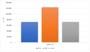 فروش ۱۳ درصدی محصولات فولادی/ رقابت نامحسوس قیمت میانگین و پایه ورق گرم اخبار