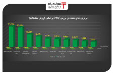 برترین های هفته در بورس کالا را بشناسید/ بورس همچنان در صدر نماد دسینا در بورس نماد دسینا در بورس