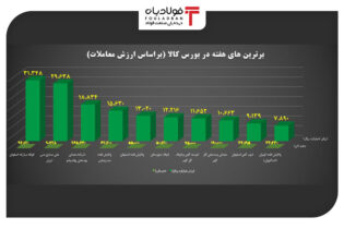 برترین های هفته در بورس کالا را بشناسید/ بورس همچنان در صدر اخبار