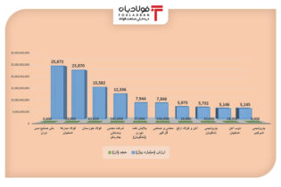 برترین های هفته در بورس کالا را بشناسید/ مس پیشتاز و فولاد دوم شد اخبار