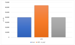 رشد جزئی عرضه محصولات فولادی نسبت به هفته گذشته/ رقابت ۵٫۹ درصدی قیمت ورق گرم اخبار